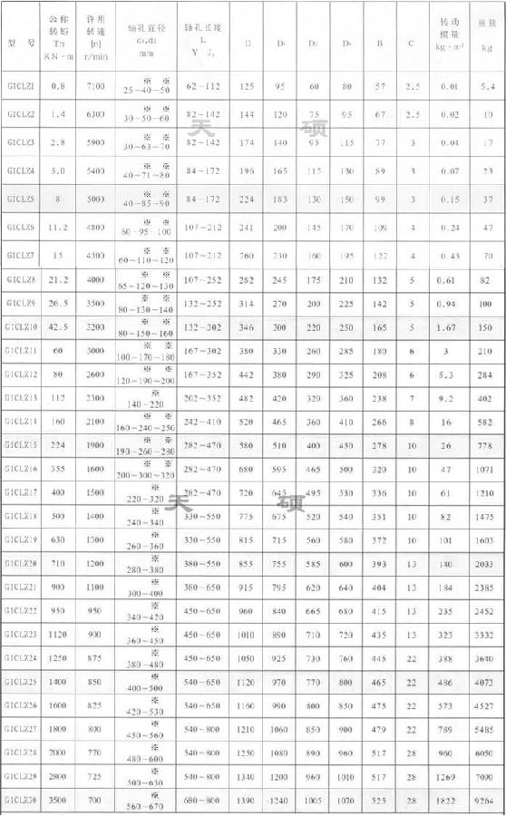 GICLZ鼓形齒聯(lián)軸器