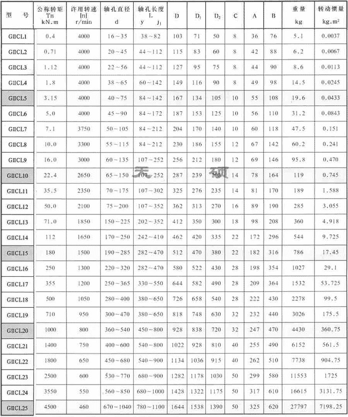 GIICL型鼓形齒聯軸器