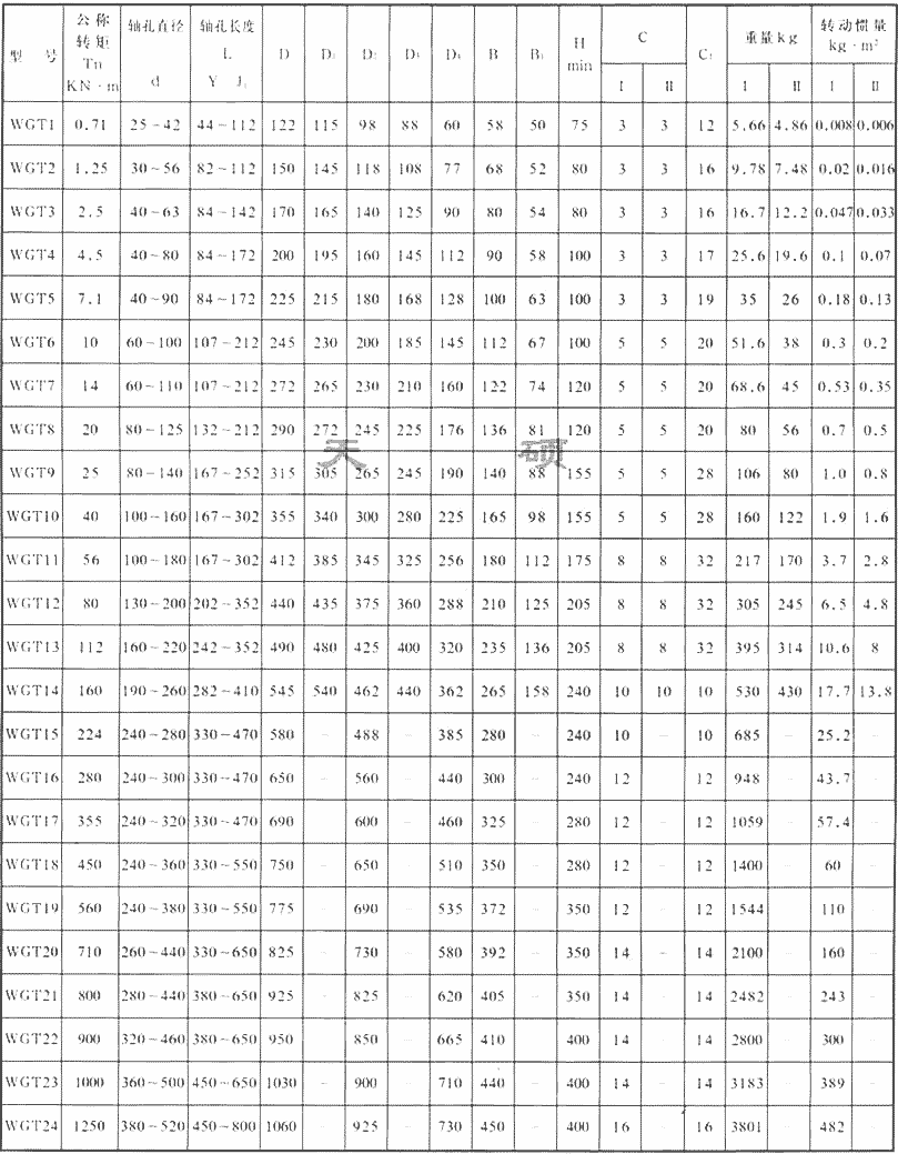 WGT鼓形齒聯軸器